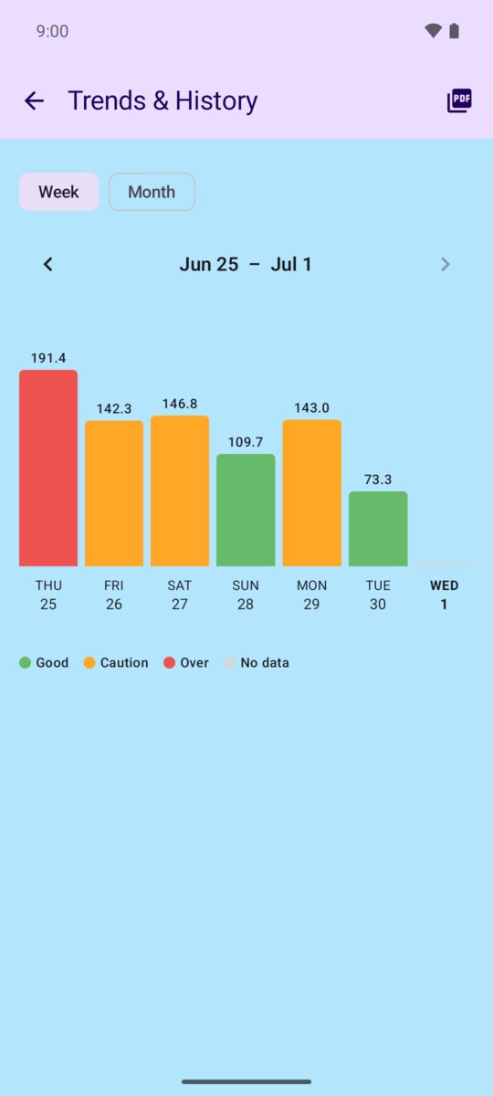 Weekly trends bar chart colored good, caution and over
